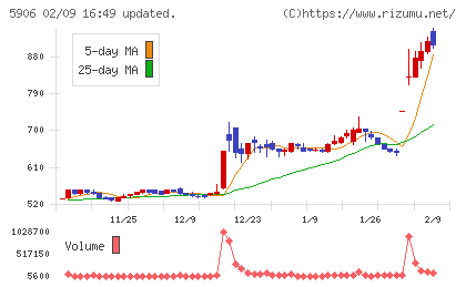エムケー精工チャート