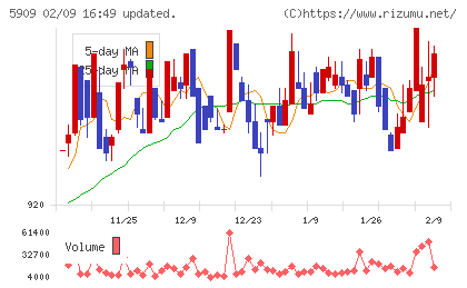 コロナチャート
