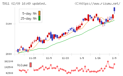 横河ブリッジホールディングスチャート