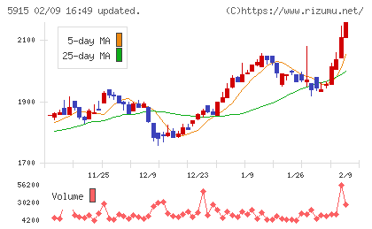 駒井ハルテックチャート
