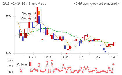 瀧上工業チャート