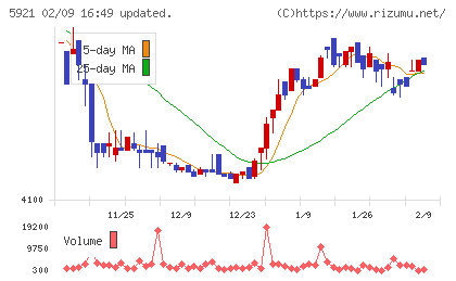 川岸工業チャート