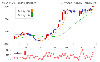 那須電機鉄工チャート
