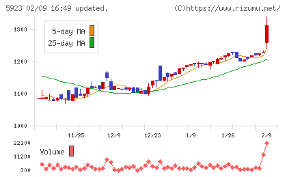 高田機工チャート