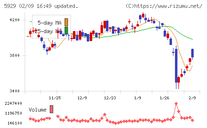 三和ホールディングスチャート