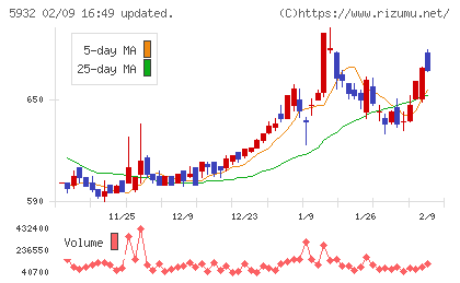 三協立山チャート