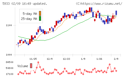 アルインコチャート