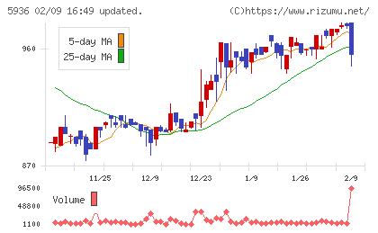 東洋シヤッターチャート