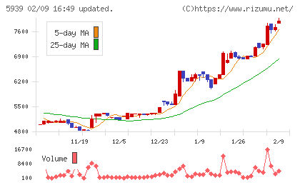 大谷工業チャート
