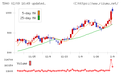 不二サッシチャート