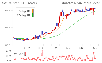 中西製作所チャート