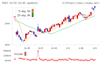 ノーリツチャート