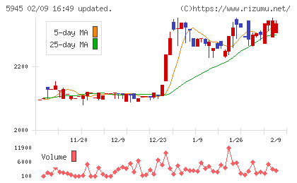 天龍製鋸チャート