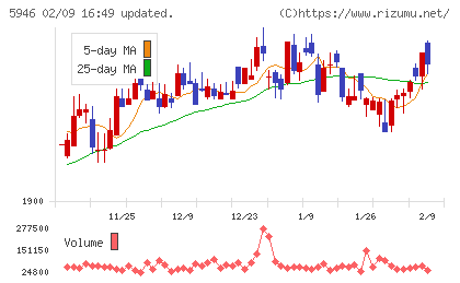 長府製作所チャート
