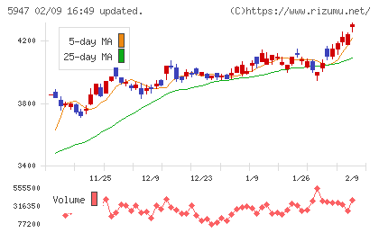 リンナイチャート