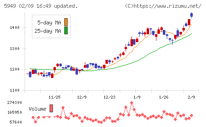 ユニプレスチャート