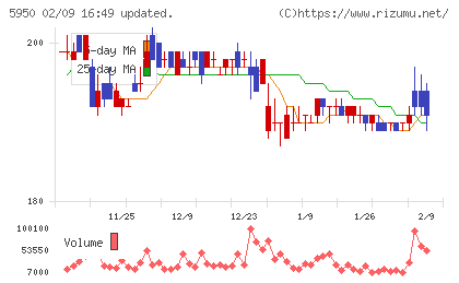 日本パワーファスニングチャート