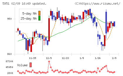 ダイニチ工業チャート