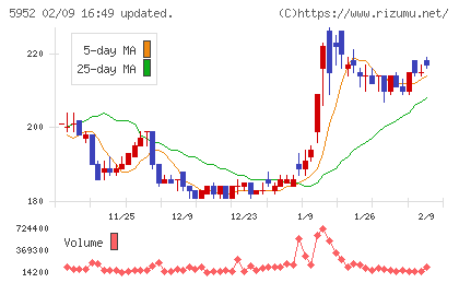 アマテイチャート