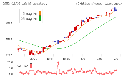 昭和鉄工チャート