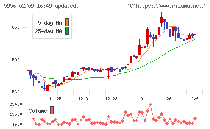 トーソーチャート