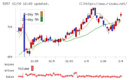 日東精工チャート
