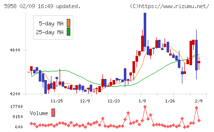 三洋工業チャート