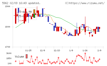 浅香工業チャート