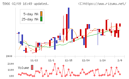 ＫＴＣチャート