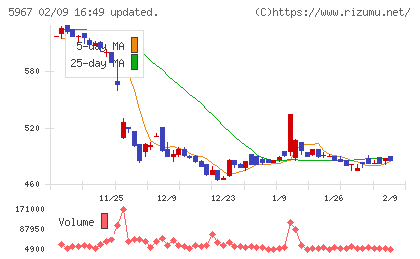 ＴＯＮＥチャート