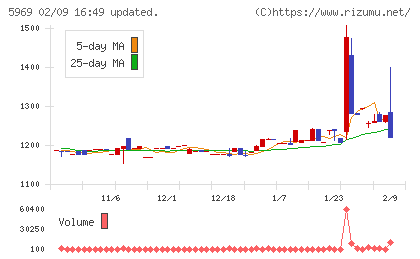 ロブテックスチャート
