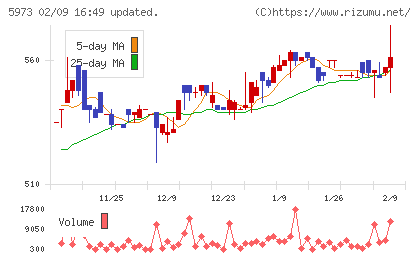 トーアミチャート