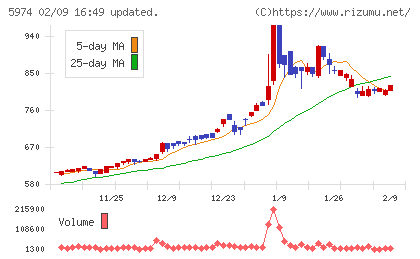 中国工業チャート