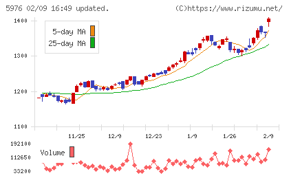 ネツレンチャート