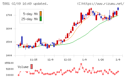 東京製綱チャート