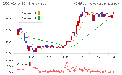 イワブチチャート