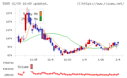 サンコールチャート