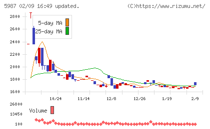 オーネックスチャート