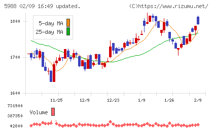 パイオラックスチャート