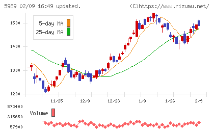 エイチワンチャート
