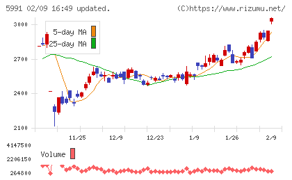 ニッパツチャート