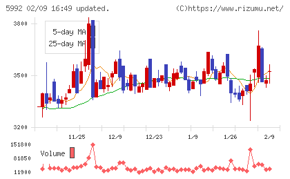 中央発條チャート