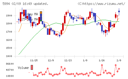 ファインシンターチャート