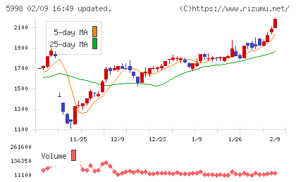 アドバネクスチャート