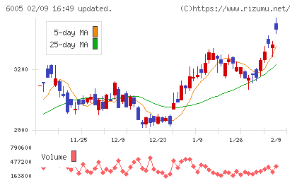 三浦工業チャート