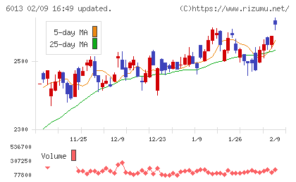 タクマチャート