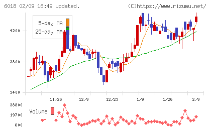 阪神内燃機工業チャート