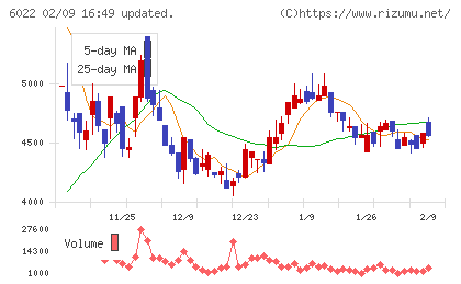 赤阪鐵工所チャート
