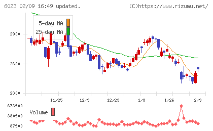 ダイハツインフィニアースチャート