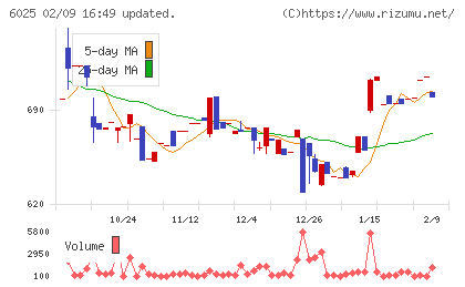 日本ＰＣサービスチャート